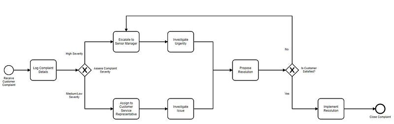 Spring Boot + Camunda BPMN Hello World Example