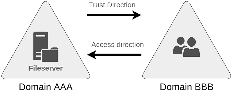 Active Directory Basics | Tryhackme Walkthrough