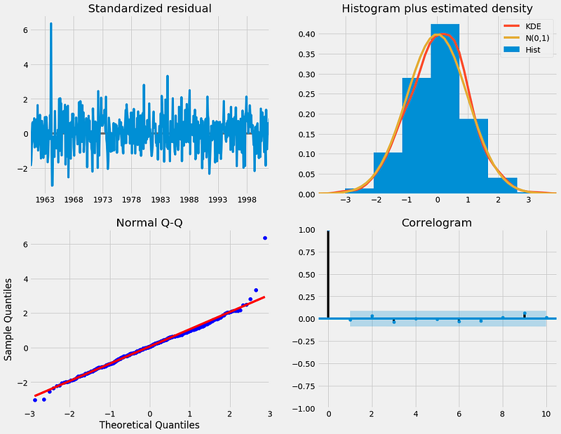 A guide to time series forecasting with arima in python 3