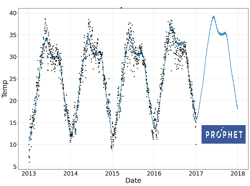 Prophet Model Visualization An Introduction to the Prophet Model: Time Series Forecasting Made Easy