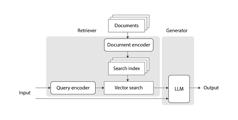 Implementing RAG with Langchain and Hugging Face