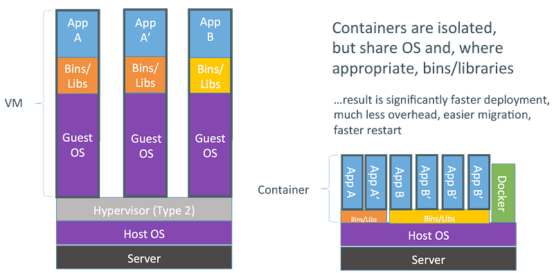 Linux Kernel Und Container Evolution of Linux Containers and Future