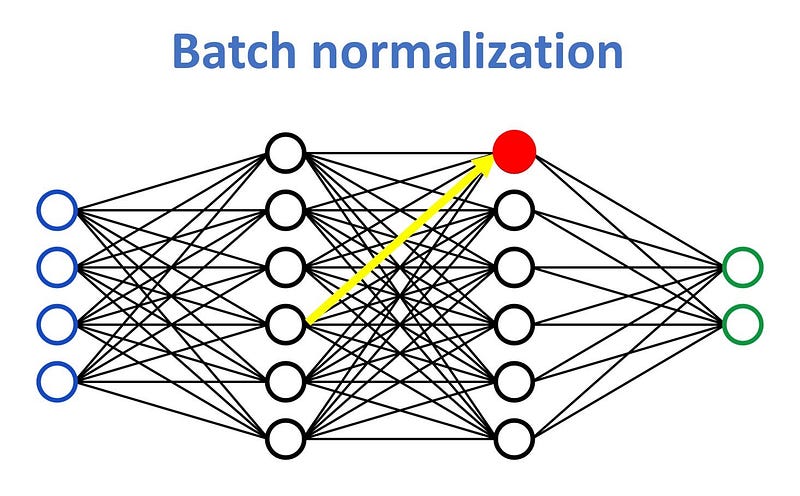 Batch Normalization with PyTorch