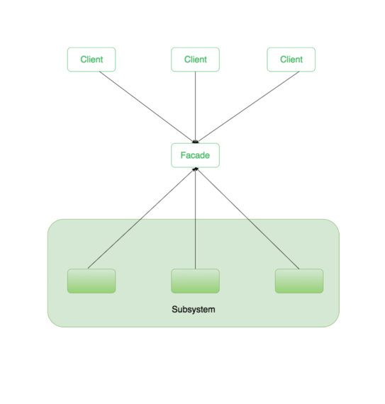 Best practices: Building Angular Services using Facade design pattern ...
