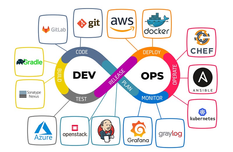 Data Engineering concepts: Part 7, DevOps, DataOps and MLOps