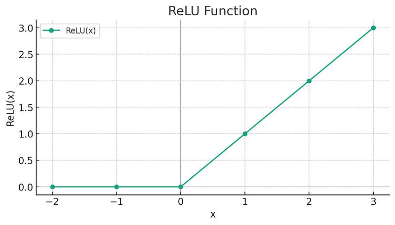 Understanding the Rectified Linear Unit (ReLU): A Key Activation ...