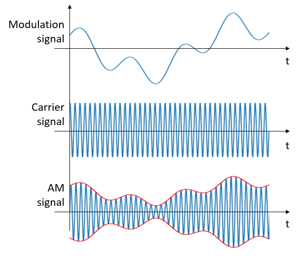 Amplitude Modulation (AM), simulation with Python and NumPy