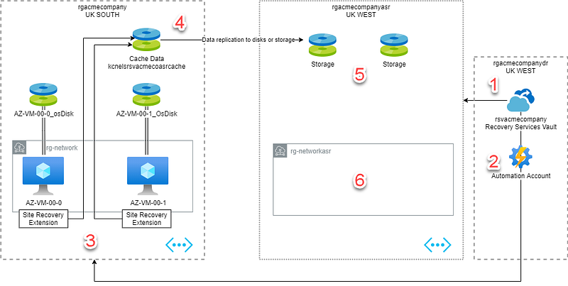 Setting up an Azure Disaster Recovery Plan with Azure Site Recovery