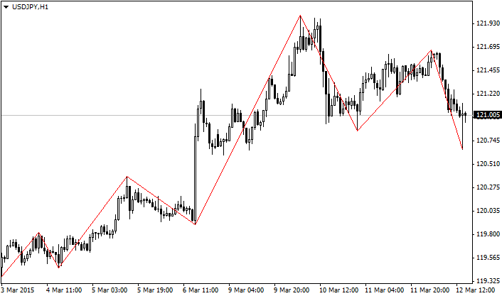Understanding the Zigzag Indicator in Trading Using Python