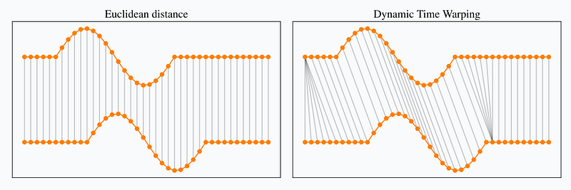 Time Series Classification using Dynamic Time Warping K-Nearest Neighbour