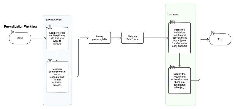 Databricks Data Quality Framework using Great Expectations