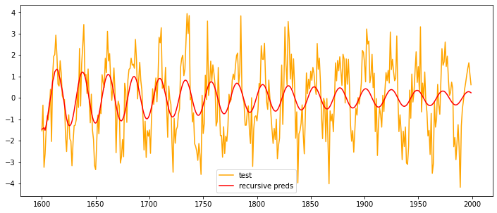 How to Improve Recursive Time Series Forecasting