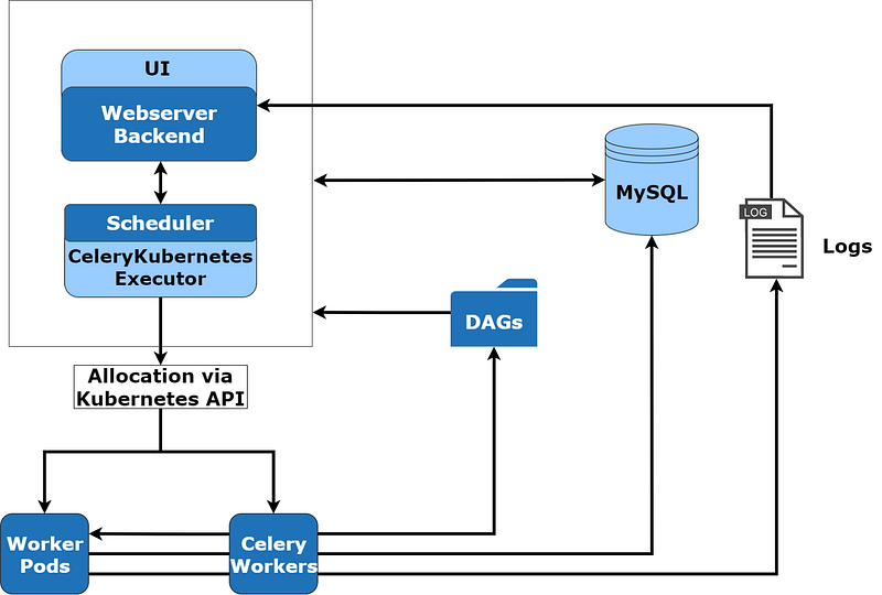 Executors in Apache-Airflow
