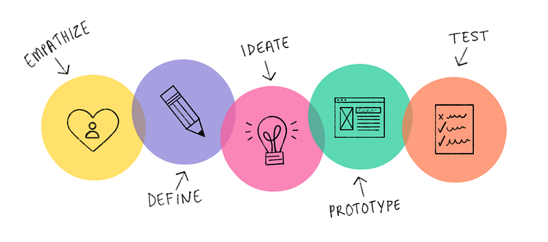 How Apple used Design thinking?