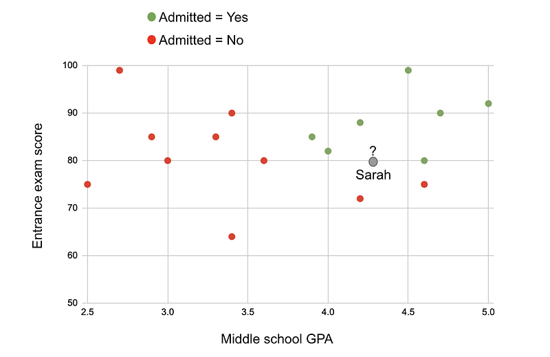 Multiclass classification with softmax regression explained