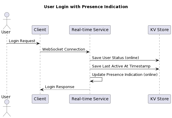 Real-time Chat Application Design: Architecture and Workflow