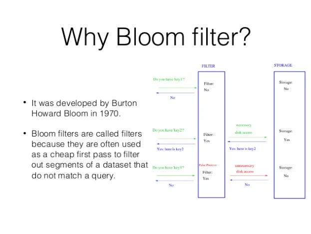 Bloom Filters-An Advanced Data Structure implementation with Spring ...