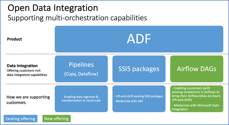 Introducing ‘Managed Airflow’ in Azure Data Factory