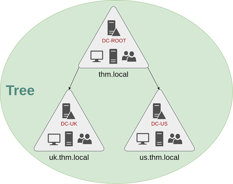 Active Directory Basics | Tryhackme Walkthrough