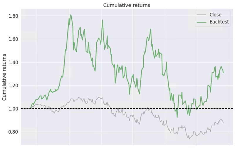 In-Depth Analysis of Stock Returns using ‘pyfolio’ (Python)