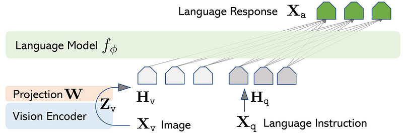 LLaVA 如何将视觉特征映射到语言模型的概述