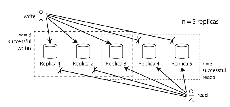 Leaderless Replication In Distributed System