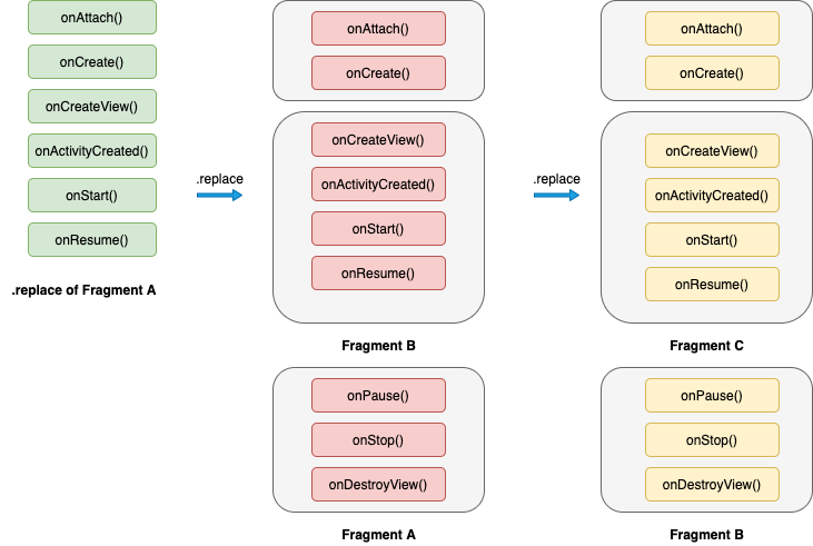 Android interview prep in 2023 — PART 1