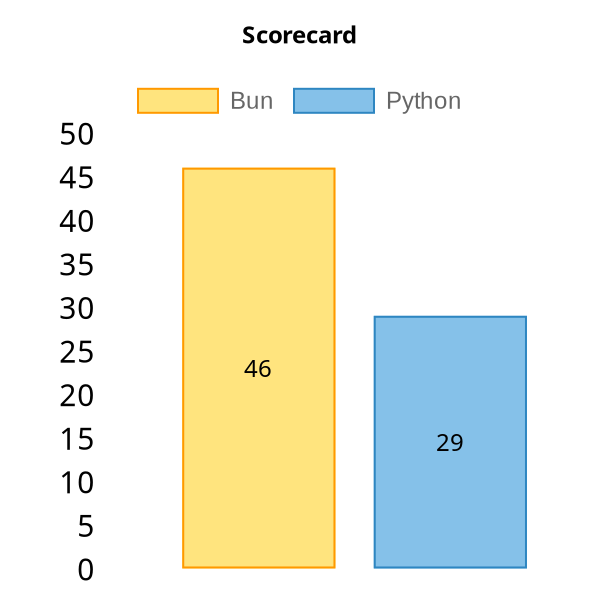 Bun vs Python: Performance comparison for JWT verify and MySQL query