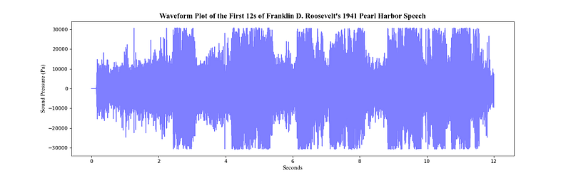 A Beginner’s Guide to Visualizing Audio as a Spectrogram in Python