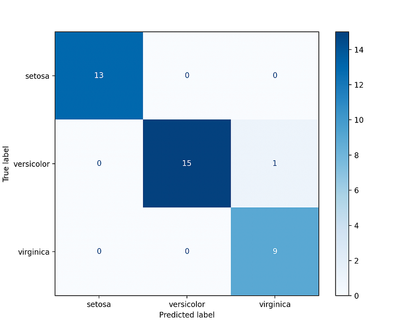 3 Class Classification Problem Examples Multi-class Classification: Extracting Performance Metrics From The ...