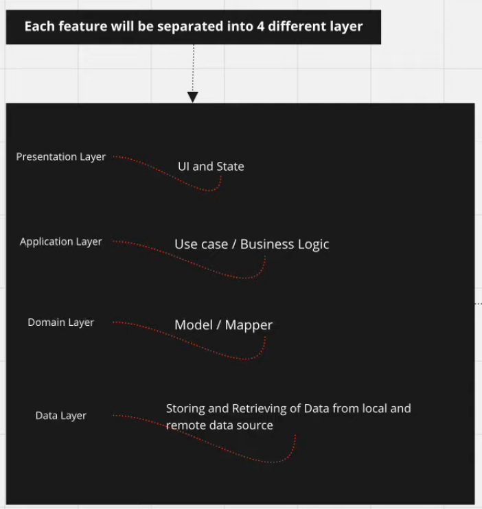 Clean architecture flutter