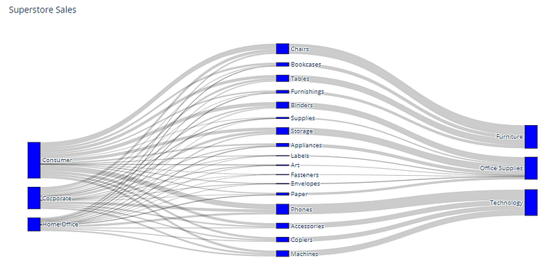 Python — Sankey Diagrams