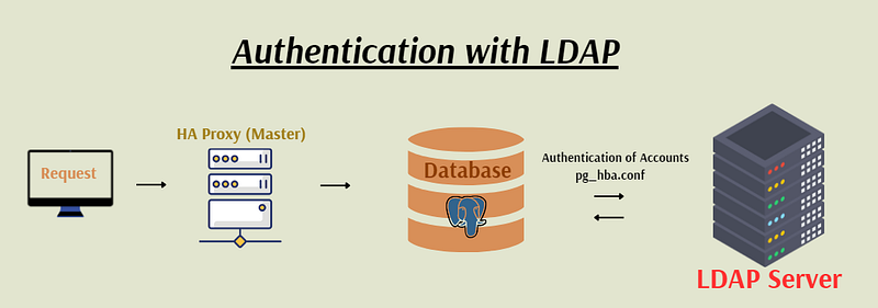 Integrating PostgreSQL with Active Directory for LDAP Authentication