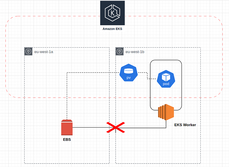 AWS — EKS — Migrate EBS Persistent Volume from one availability zone to ...