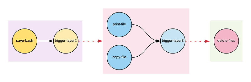 Orchestration and DAG Design in Apache Airflow — Two Approaches