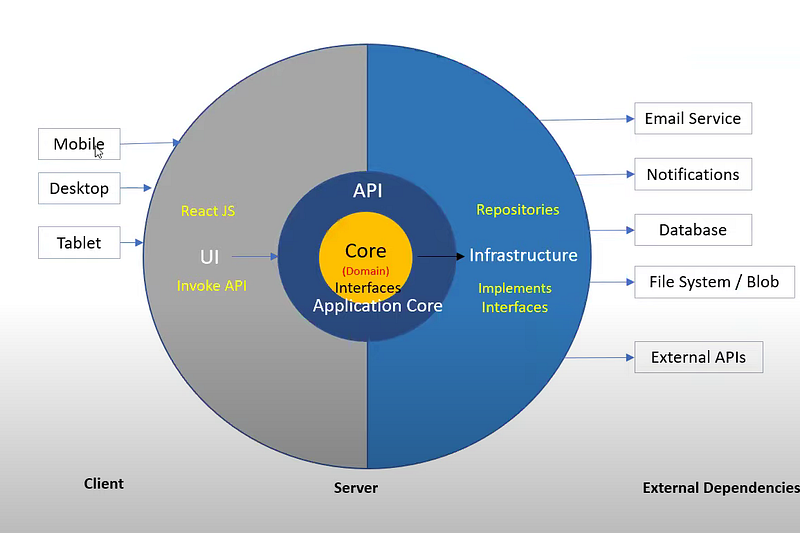Clean Architecture Fundamentals | .NET Core Web API Microservices ...