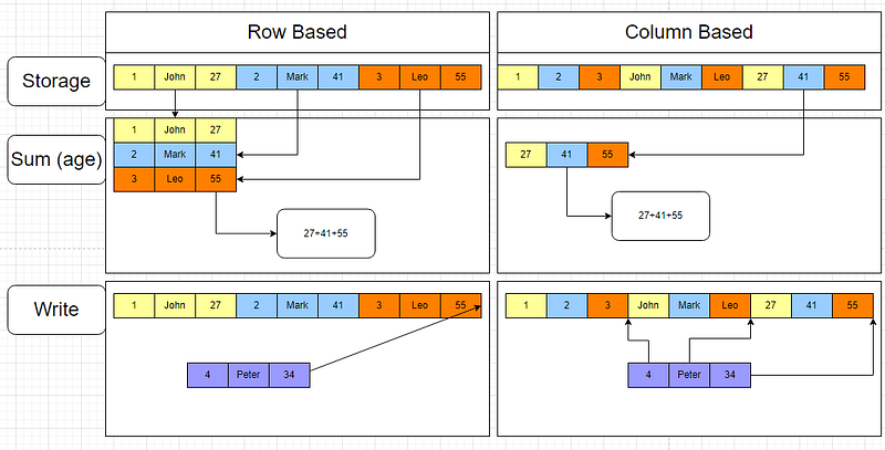 Interview: Sorry, Amazon DynamoDB is not column-based, and it is not OLAP