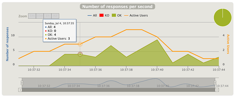 How to Build Performance Tests To Validate Your APIs Using Gatling