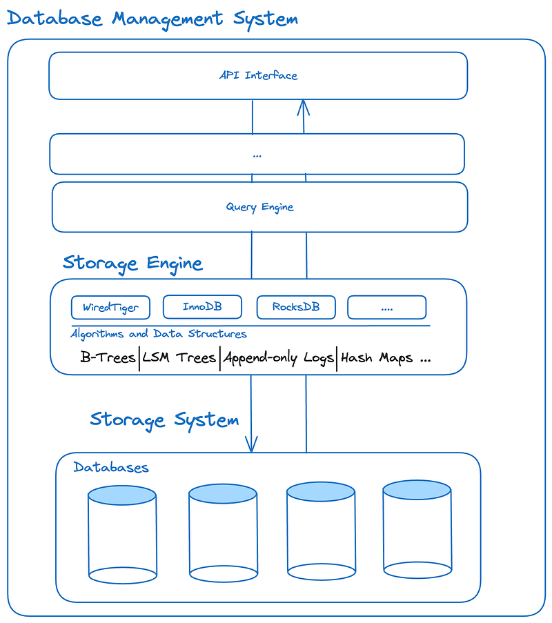 Difference between a Database, DBMS, and a Storage Engine?