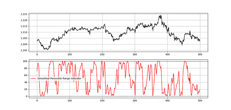 Using Percentiles to Generate Trading Signals in Python