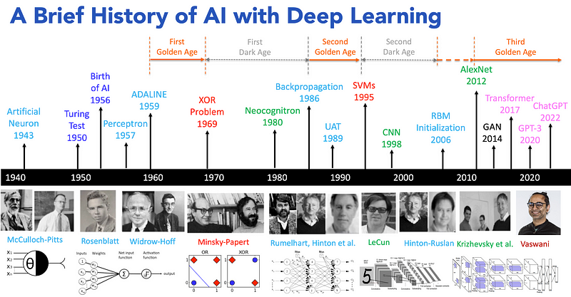 A Brief History of AI with Deep Learning