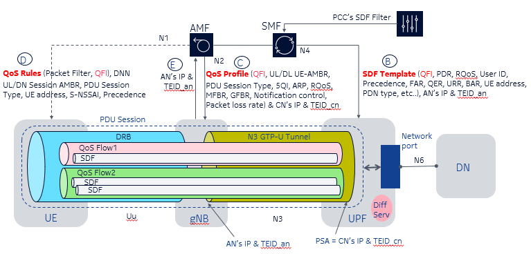 5G Core Part 4 Dedicated QoS Flow And PDU Session Modification