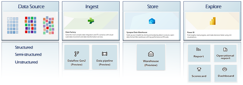 Delve into Microsoft Fabric — Synapse Data Warehouse