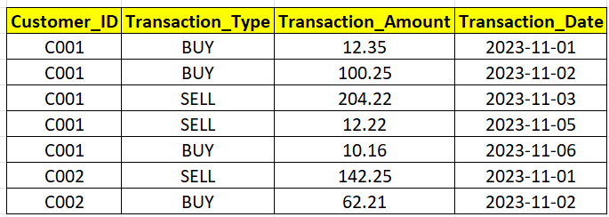 SQL Case Study 1 — Find Consecutive Days (SQL Code Test for Interview)