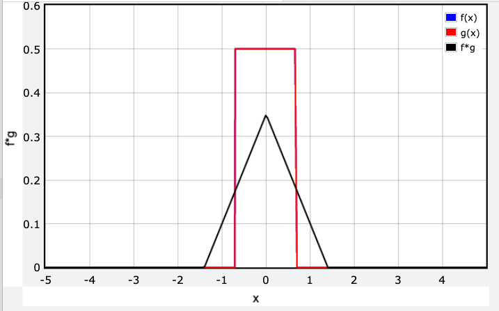 Calculating the Convolution of Two Functions With Python