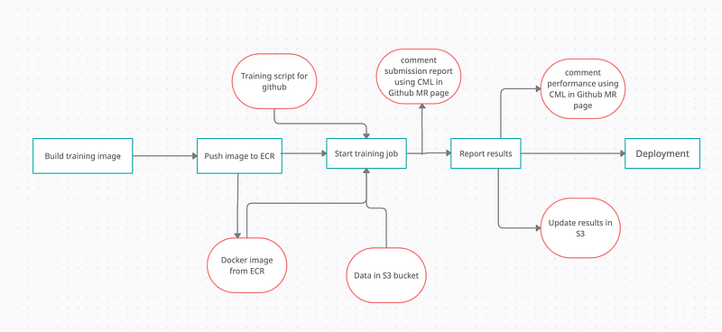 Machine Learning CI/CD Pipeline with Github Actions and Amazon SageMaker