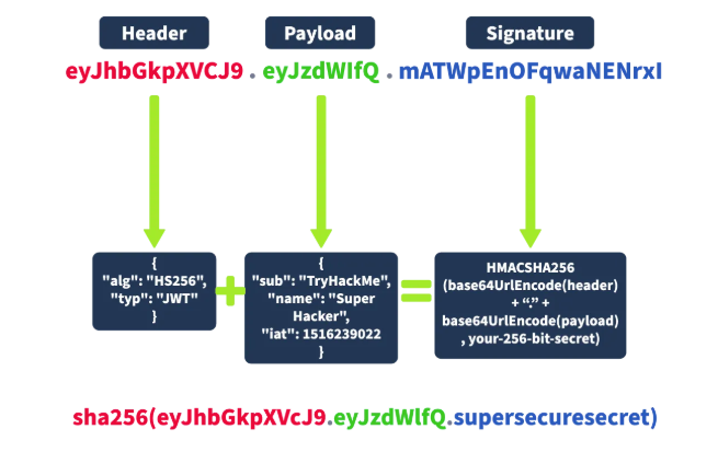 learn jwt like you'll never forget. thread https:... JWT Security | TryHackMe Walkthrough