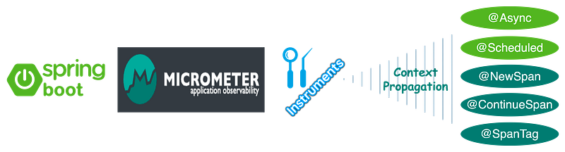Micrometer Tracing In Spring Boot — Context Propagation For @Async ...