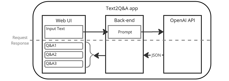 OpenAI API responses in JSON format: Quickstart guide