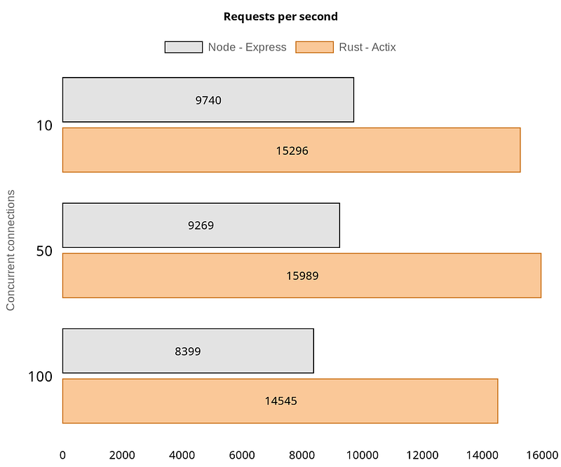 Express vs Rust: Static file server performance comparison